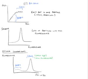 FACS Understanding Dot Plots and Histograms