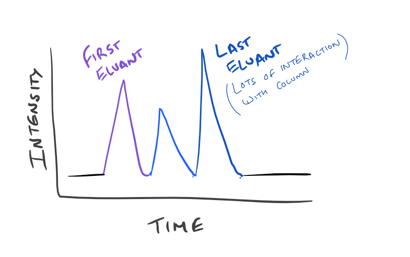 HPLC Chromatogram Guide